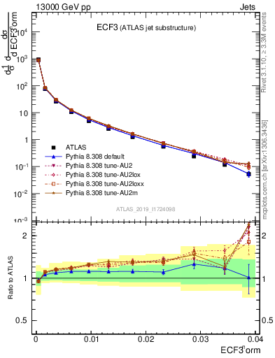 Plot of j.e3 in 13000 GeV pp collisions