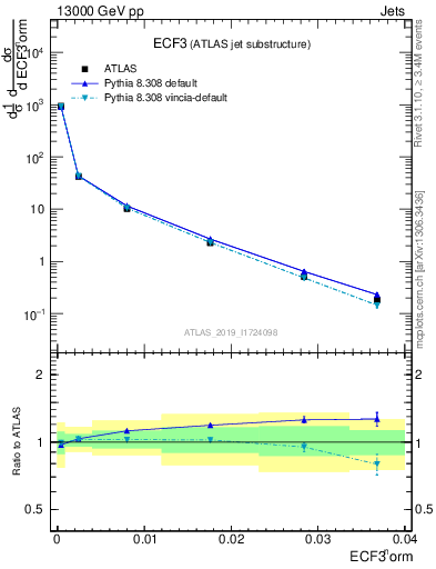 Plot of j.e3 in 13000 GeV pp collisions