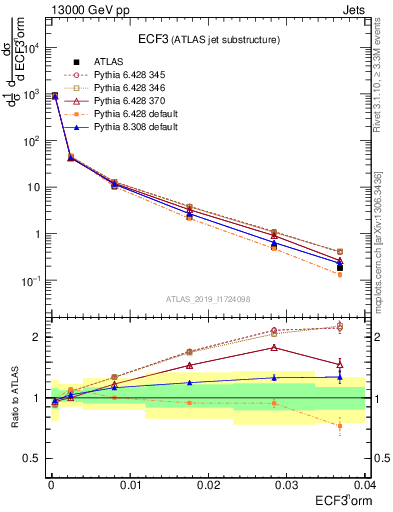 Plot of j.e3 in 13000 GeV pp collisions