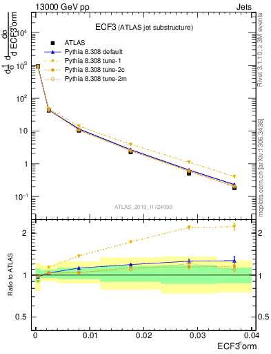 Plot of j.e3 in 13000 GeV pp collisions