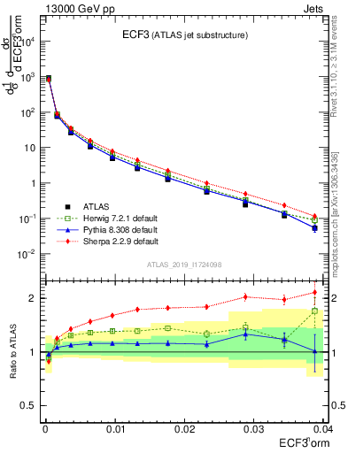 Plot of j.e3 in 13000 GeV pp collisions