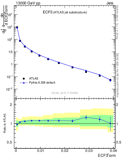 Plot of j.e3 in 13000 GeV pp collisions