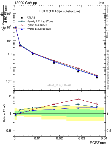 Plot of j.e3 in 13000 GeV pp collisions