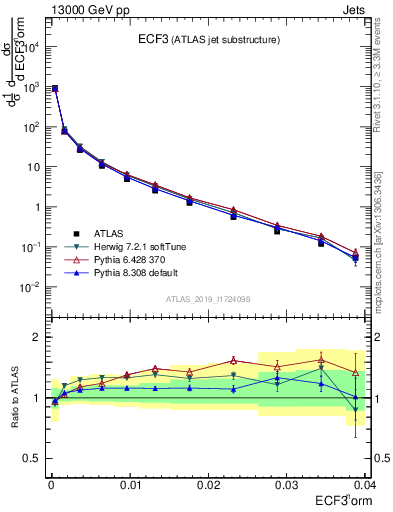 Plot of j.e3 in 13000 GeV pp collisions