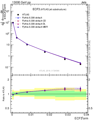 Plot of j.e3 in 13000 GeV pp collisions