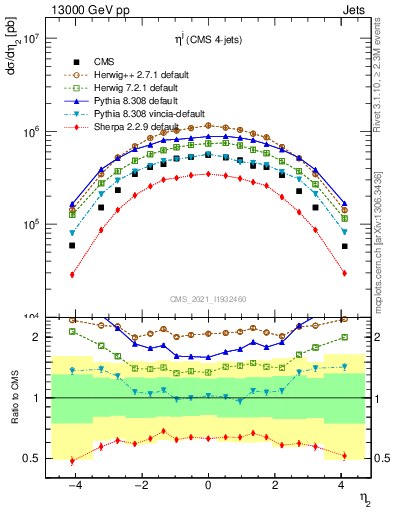 Plot of j.eta in 13000 GeV pp collisions