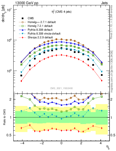 Plot of j.eta in 13000 GeV pp collisions