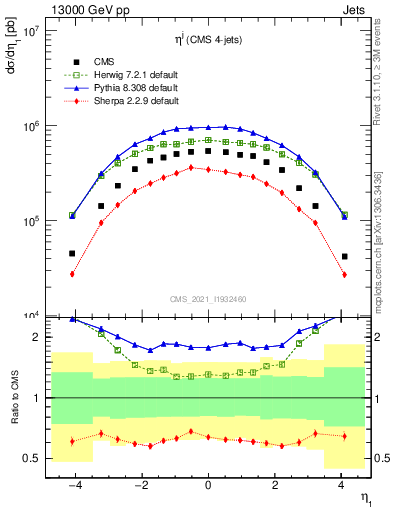 Plot of j.eta in 13000 GeV pp collisions