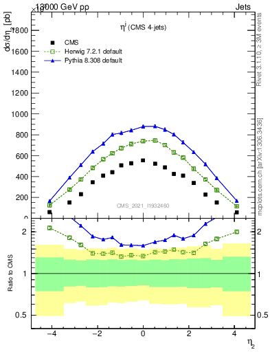 Plot of j.eta in 13000 GeV pp collisions