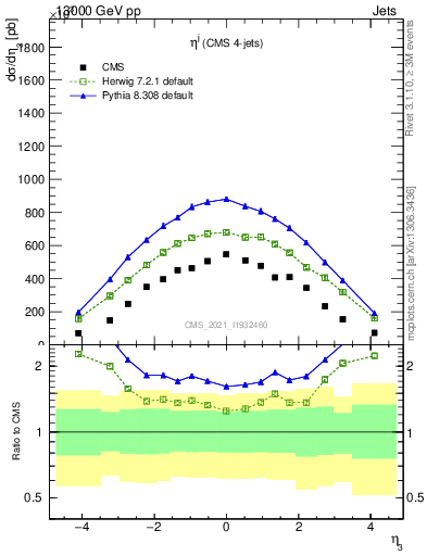 Plot of j.eta in 13000 GeV pp collisions