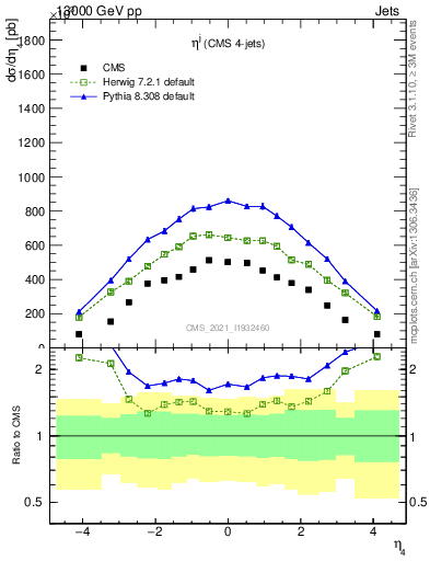 Plot of j.eta in 13000 GeV pp collisions