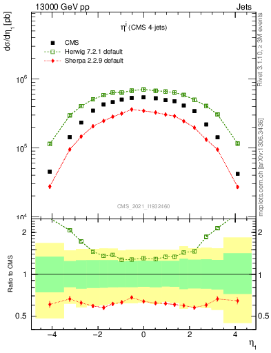 Plot of j.eta in 13000 GeV pp collisions