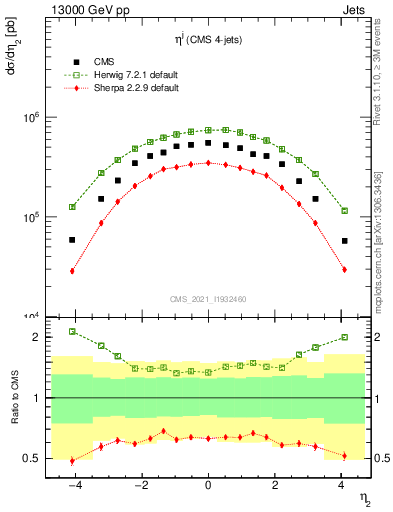 Plot of j.eta in 13000 GeV pp collisions