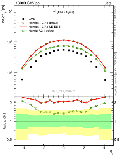 Plot of j.eta in 13000 GeV pp collisions