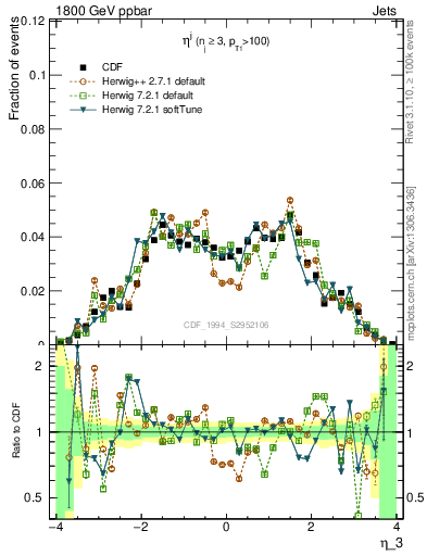 Plot of j.eta in 1800 GeV ppbar collisions