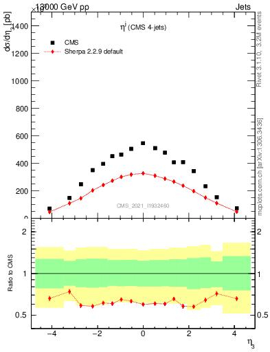 Plot of j.eta in 13000 GeV pp collisions