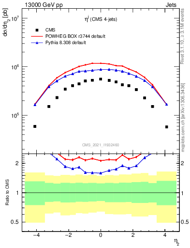 Plot of j.eta in 13000 GeV pp collisions