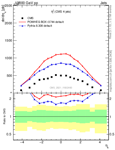 Plot of j.eta in 13000 GeV pp collisions