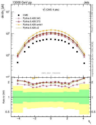 Plot of j.eta in 13000 GeV pp collisions