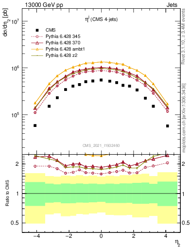 Plot of j.eta in 13000 GeV pp collisions