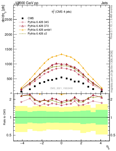 Plot of j.eta in 13000 GeV pp collisions