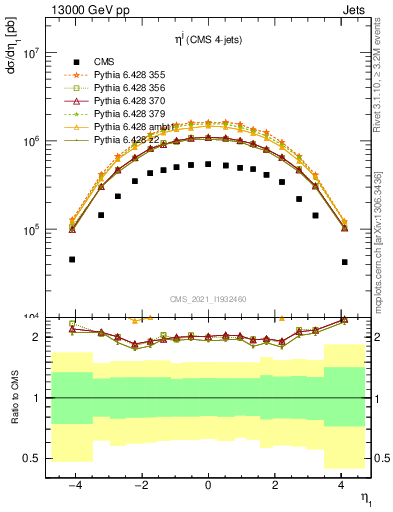 Plot of j.eta in 13000 GeV pp collisions