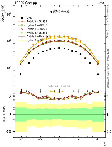 Plot of j.eta in 13000 GeV pp collisions