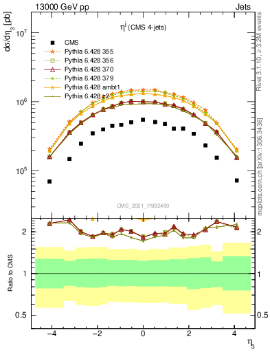 Plot of j.eta in 13000 GeV pp collisions