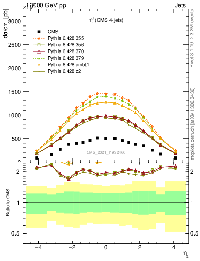 Plot of j.eta in 13000 GeV pp collisions