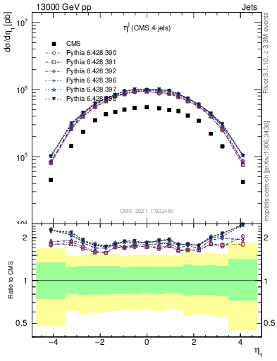 Plot of j.eta in 13000 GeV pp collisions