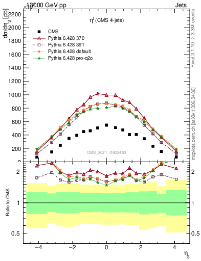 Plot of j.eta in 13000 GeV pp collisions