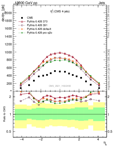 Plot of j.eta in 13000 GeV pp collisions