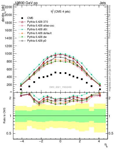 Plot of j.eta in 13000 GeV pp collisions