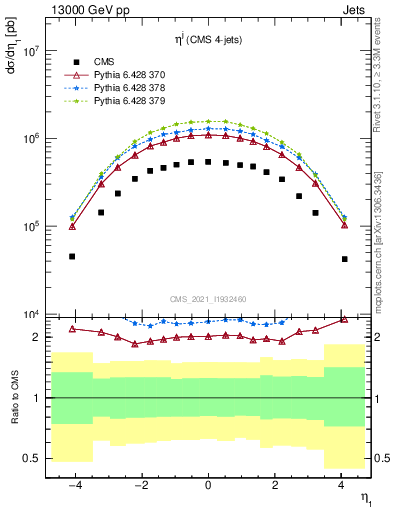 Plot of j.eta in 13000 GeV pp collisions