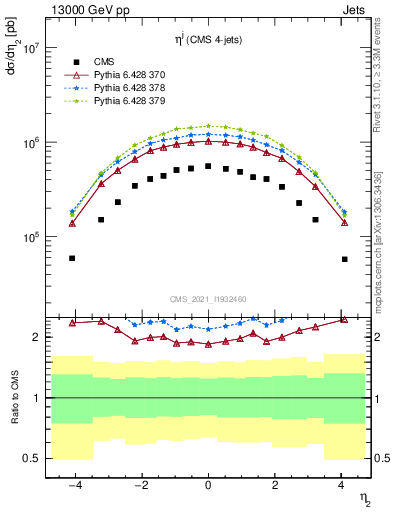 Plot of j.eta in 13000 GeV pp collisions