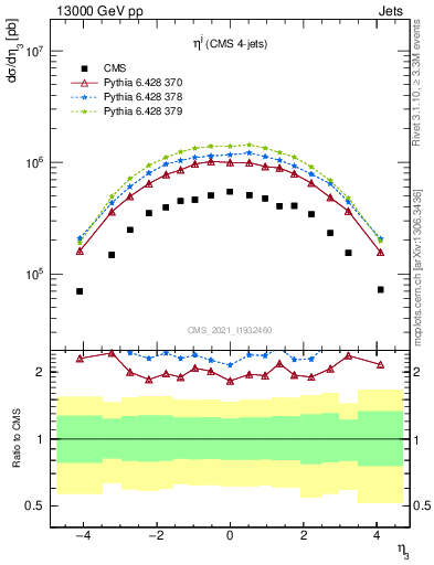 Plot of j.eta in 13000 GeV pp collisions