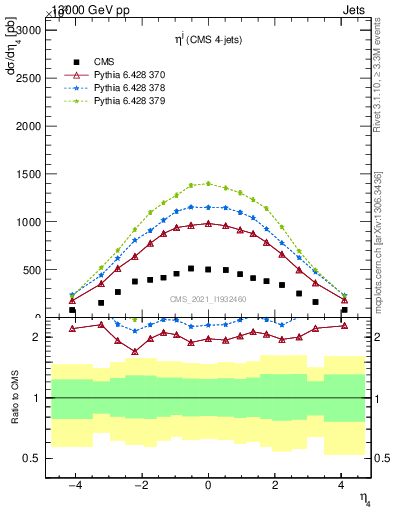 Plot of j.eta in 13000 GeV pp collisions