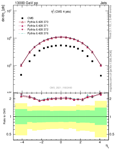 Plot of j.eta in 13000 GeV pp collisions