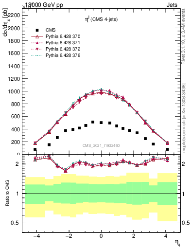 Plot of j.eta in 13000 GeV pp collisions