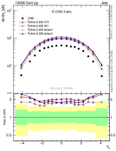 Plot of j.eta in 13000 GeV pp collisions