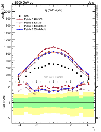 Plot of j.eta in 13000 GeV pp collisions