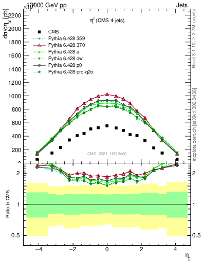 Plot of j.eta in 13000 GeV pp collisions