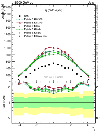 Plot of j.eta in 13000 GeV pp collisions