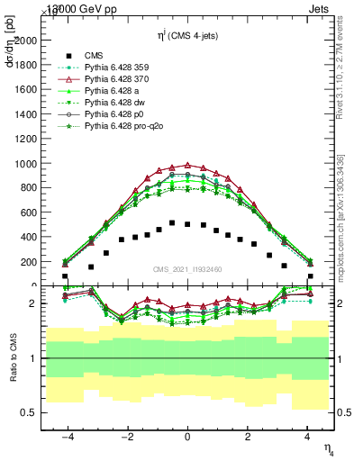 Plot of j.eta in 13000 GeV pp collisions