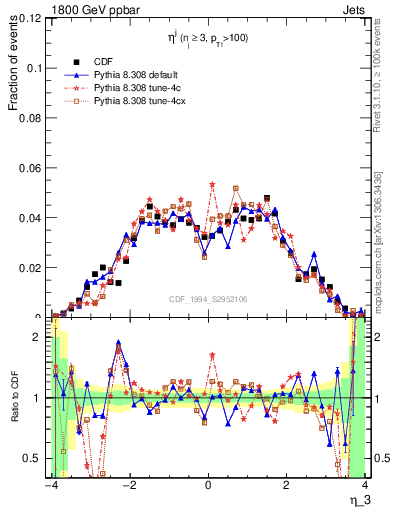 Plot of j.eta in 1800 GeV ppbar collisions