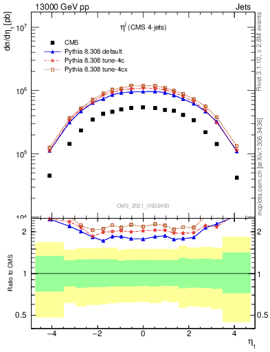 Plot of j.eta in 13000 GeV pp collisions