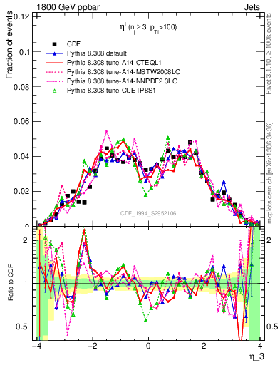 Plot of j.eta in 1800 GeV ppbar collisions