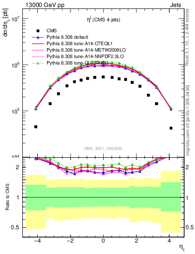 Plot of j.eta in 13000 GeV pp collisions