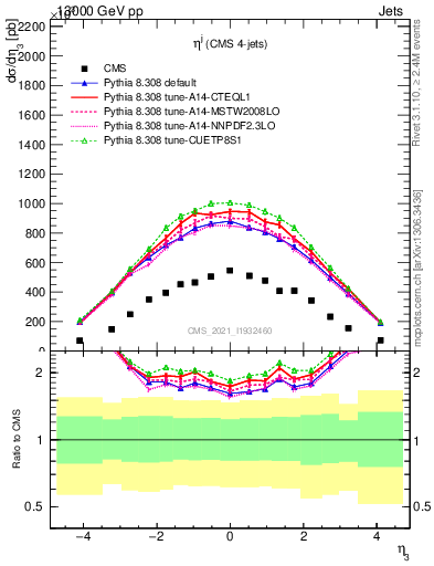 Plot of j.eta in 13000 GeV pp collisions