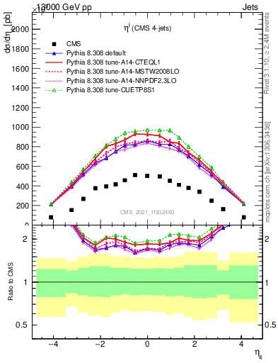 Plot of j.eta in 13000 GeV pp collisions